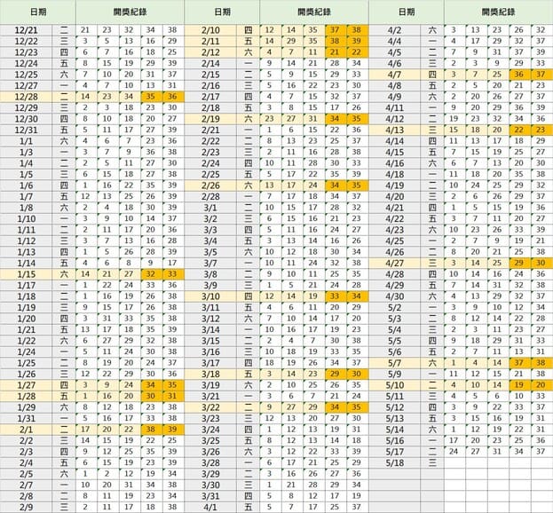 今彩539版路定位－3-2（進階版）