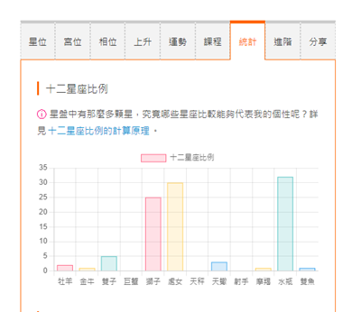 星座命盤統計圖