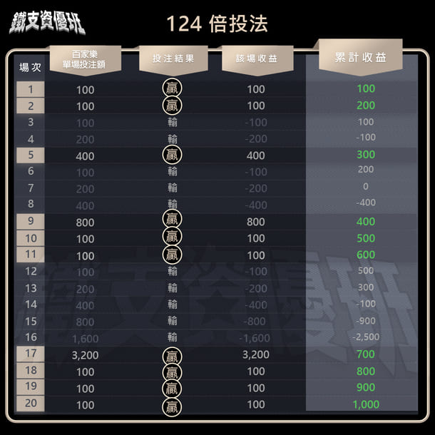 新手玩家「首選」百家樂配注法：124倍投法